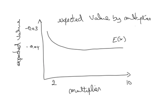 Expected values by multiplier