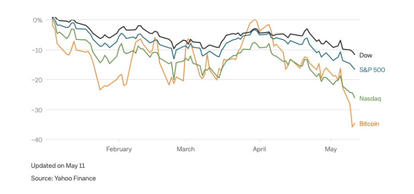 Markets going down